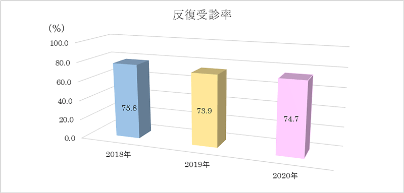 反復受診率