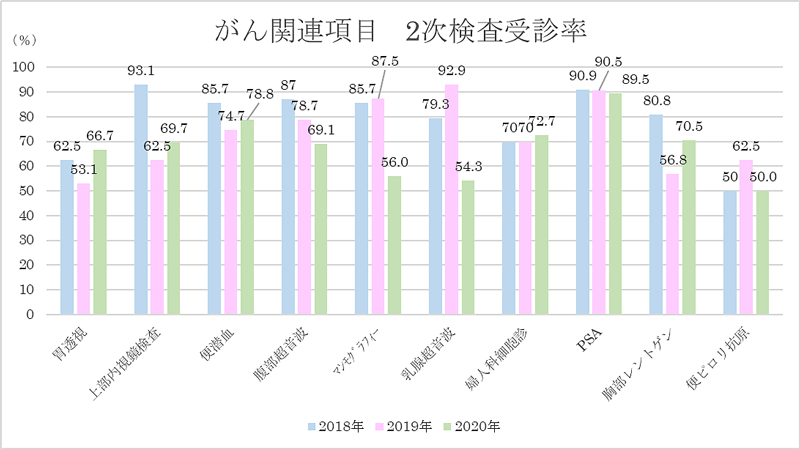 がん関連項目 2次検査受診率