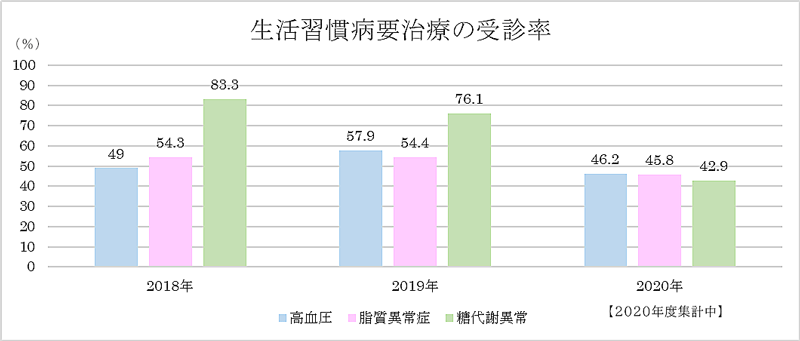 生活習慣病「要治療」の受診率