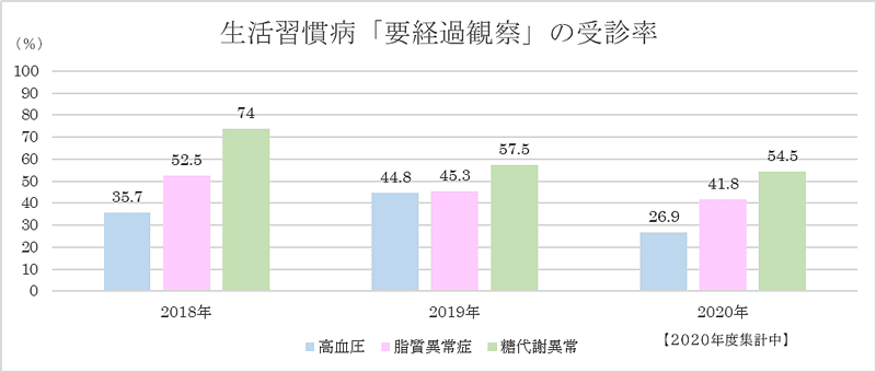 生活習慣病「要経過観察」の受診率